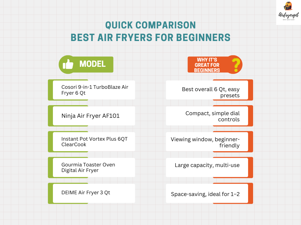 Quick comparison chart of best air fryers for beginners including small and beginner friendly air fryer with simple controls.