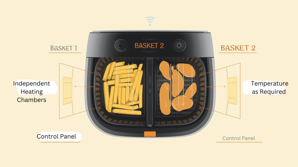 Diagram showing how a dual basket air fryer works with two separate baskets cooking different foods at different temperatures