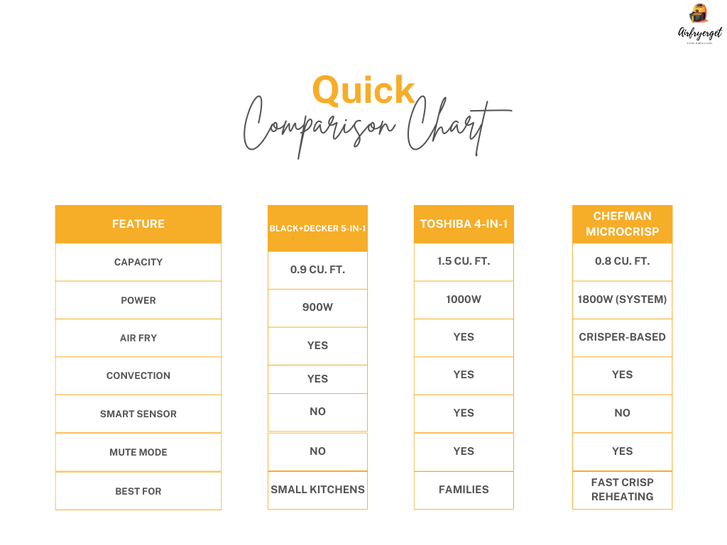 Best microwave Air Fryer Combo