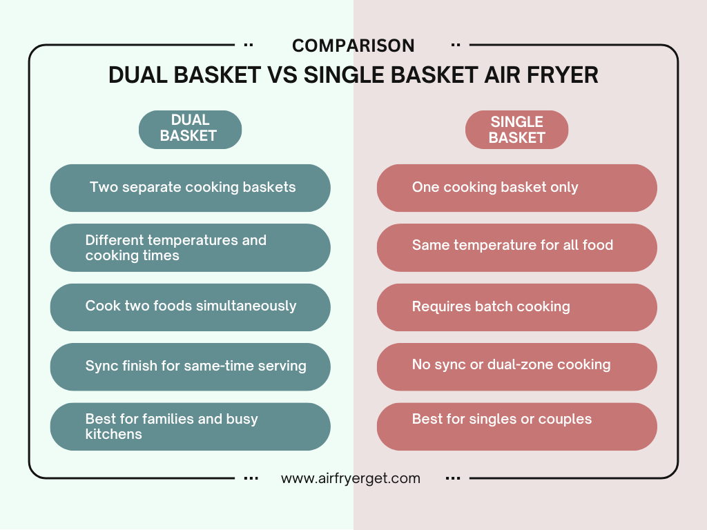 Comparison of dual basket air fryer vs single basket air fryer in a nutshell highlighting cooking capacity, time, and flexibility differences