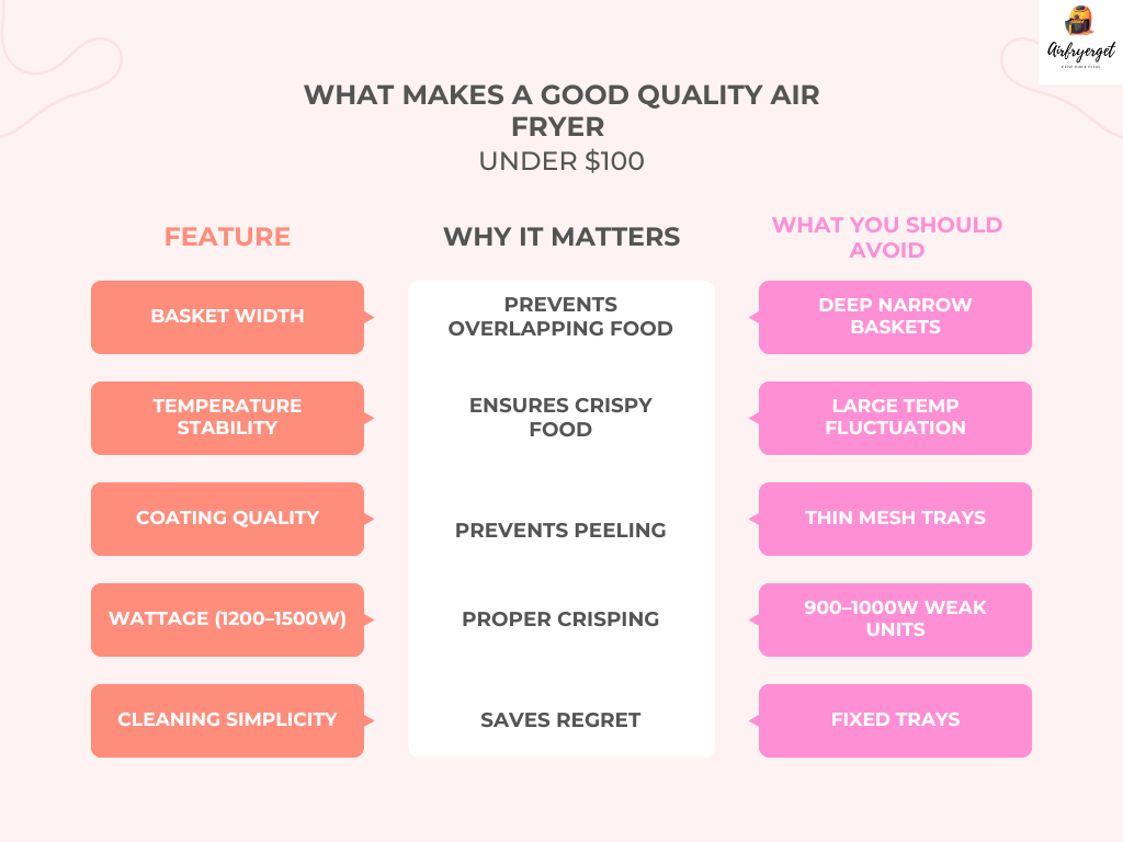 Comparison table of the best air fryers under $100 with capacity and features